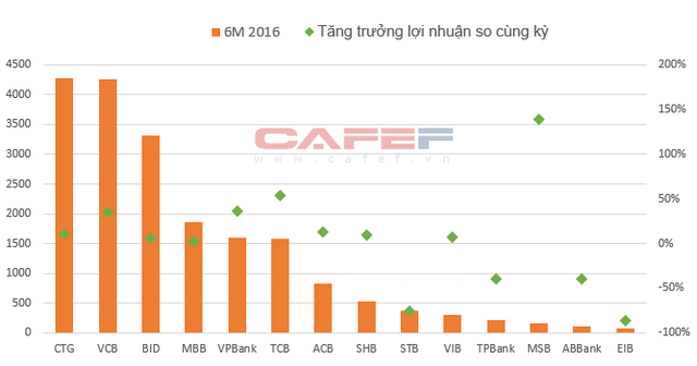 Lợi nhuận ngân hàng quý II: Kẻ cười, người khóc (1)