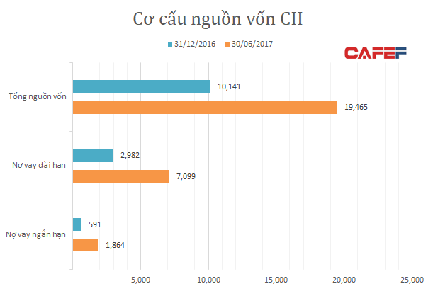 Nợ vay CII gần 9.000 tỷ đồng (Nguồn: BCTC hợp nhất quý II)