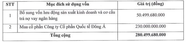 Thị giá giao dịch quanh vùng đỉnh, Quốc tế Phương Anh (PAS) thông qua phương án chào bán cổ phiếu tăng vốn điều lệ tỷ lệ 100% - Ảnh 2. Thị giá giao dịch quanh vùng đỉnh, Quốc tế Phương Anh (PAS) thông qua phương án chào bán cổ phiếu tăng vốn điều lệ tỷ lệ 100% - Ảnh 2.