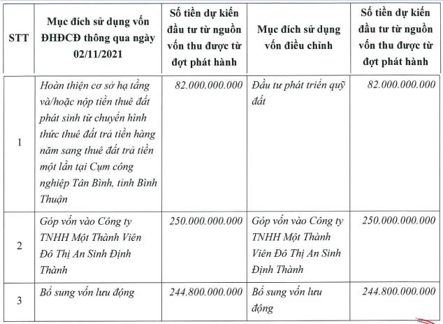 Louis Land (BII) thông qua phương án chào bán riêng lẻ gần 58 triệu cổ phiếu, tăng vốn điều lệ lên gấp đôi - Ảnh 1. Louis Land (BII) thông qua phương án chào bán riêng lẻ gần 58 triệu cổ phiếu, tăng vốn điều lệ lên gấp đôi - Ảnh 1.