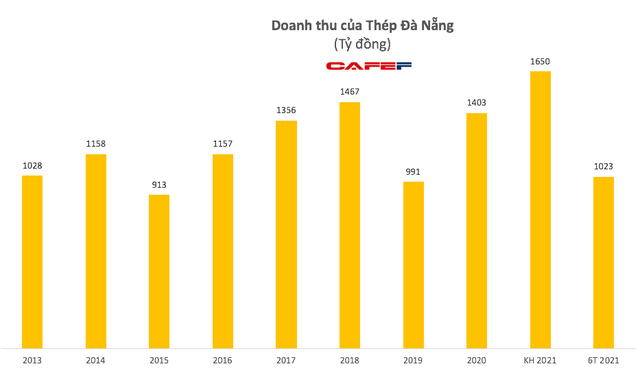Thép Đà Nẵng: Hậu huỷ niêm yết, quý 2 lãi 45 tỷ đồng, gấp 32 lần cùng kỳ - Ảnh 1.