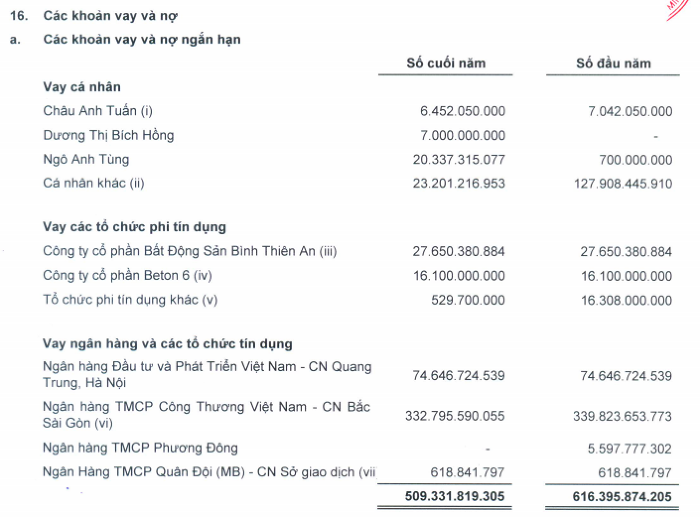 VietinBank lần thứ 4 rao bán khoản nợ 560 tỷ đồng của Descon: Giá bán bằng 50% dư nợ