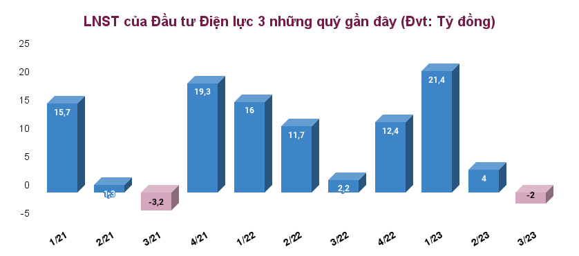 KQKD quý 3/2023: 7 doanh nghiệp báo lỗ, nhóm bất động sản, cảng biển, thép, điện báo danh