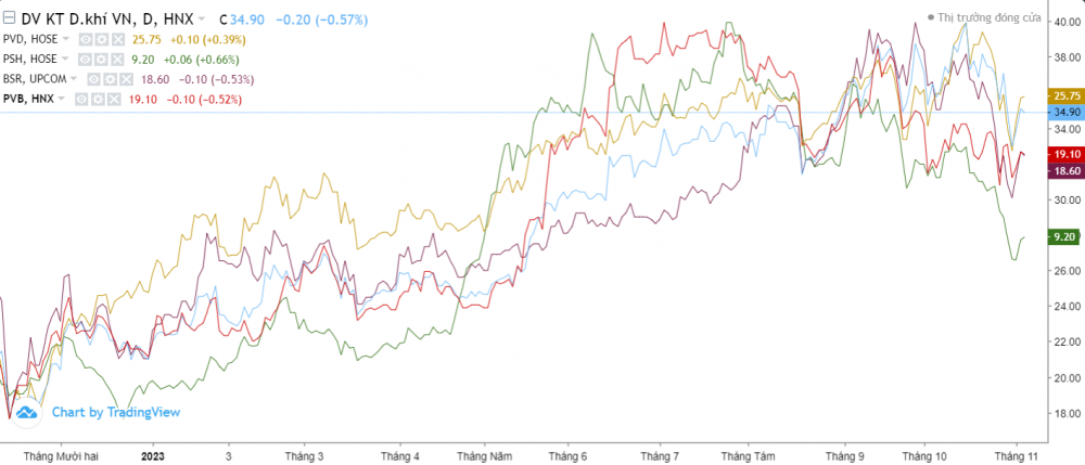 Khởi động dự &aacute;n L&ocirc; B - &Ocirc; M&ocirc;n, nh&oacute;m cổ phiếu dầu kh&iacute; biến động ra sao?