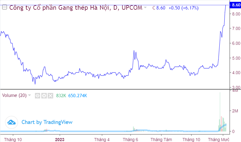 1 cổ phiếu thép tăng gấp đôi giá trị sau hơn 2 tuần