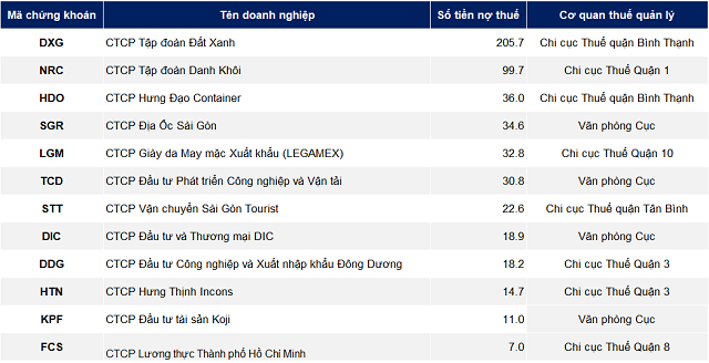 Các doanh nghiệp niêm yết hoặc doanh nghiệp có liên quan đang nợ thuế đợt 2/2023 tại TPHCM (Đvt: Tỷ đồng) https://cdn.stockproxx.com/2023/12/8/no-thue-1.png