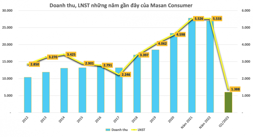 Masan Consumer (MCH) chi gần 3.300 tỷ đồng tạm ứng cổ tức