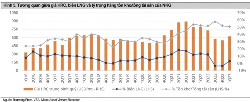 undefined Sóng vẫn nổi ở nhóm thép, chuyên gia dự báo một mã có tiềm năng tăng giá hơn 33%