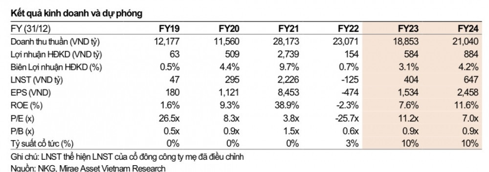 undefined Sóng vẫn nổi ở nhóm thép, chuyên gia dự báo một mã có tiềm năng tăng giá hơn 33%