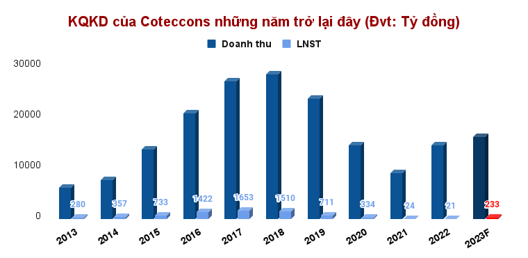 Dấu ấn Coteccons (CTD): Cổ phiếu tăng 230%, đứng đầu liên danh Hoa Lư tham chiến dự án sân bay Long Thành Dấu ấn Coteccons (CTD): Cổ phiếu tăng 230%, đứng đầu liên danh Hoa Lư tham chiến dự án sân bay Long Thành