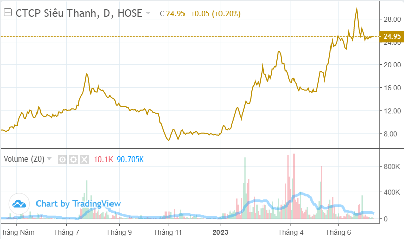 10 cổ phiếu tăng mạnh nhất TTCK nửa đầu 2023: ST8, TMT, VC7 giúp X3 tài khoản