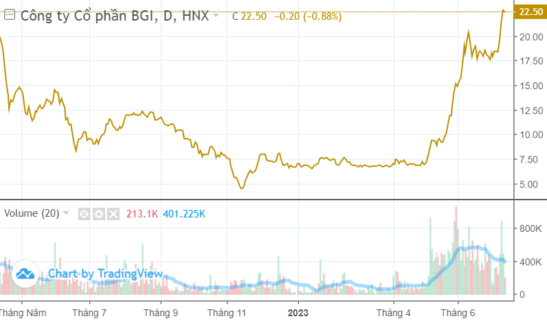 10 cổ phiếu tăng mạnh nhất TTCK nửa đầu 2023: ST8, TMT, VC7 giúp X3 tài khoản