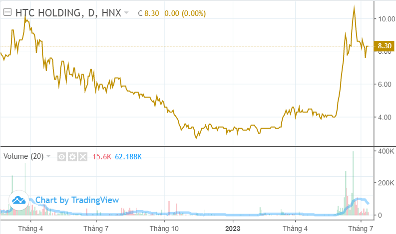 10 cổ phiếu tăng mạnh nhất TTCK nửa đầu 2023: ST8, TMT, VC7 giúp X3 tài khoản