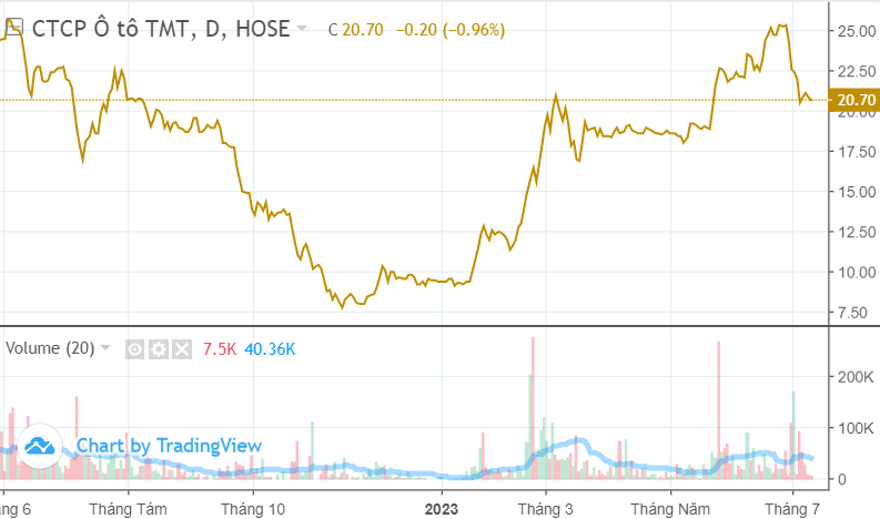 10 cổ phiếu tăng mạnh nhất TTCK nửa đầu 2023: ST8, TMT, VC7 giúp X3 tài khoản