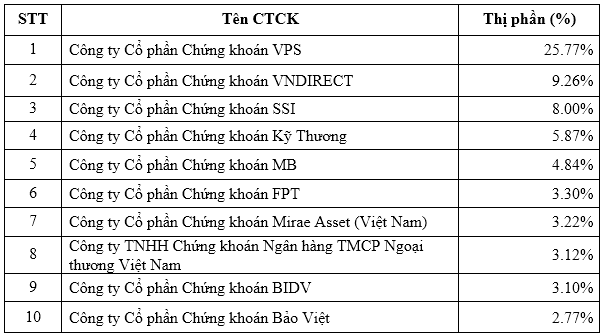 Thị phần môi giới sàn HNX quý 2/2023: Chứng khoán VPS gấp hơn 3 lần SSI