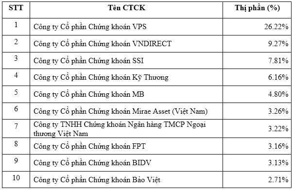 Thị phần môi giới sàn HNX quý 2/2023: Chứng khoán VPS gấp hơn 3 lần SSI