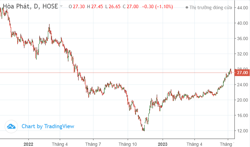Cổ phiếu HPG (Hòa Phát) đứt mạch tăng, nên mua tích lũy hay bán chốt lời? Cổ phiếu HPG (Hòa Phát) đứt mạch tăng, nên mua tích lũy hay bán chốt lời?