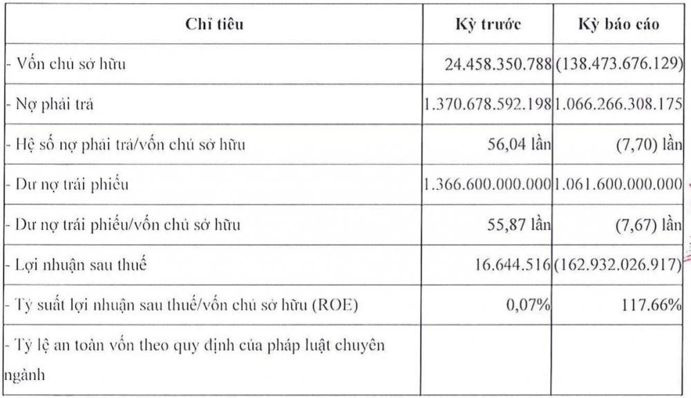 Kỳ lạ công ty có vốn điều lệ 60 tỷ đồng, vẫn huy động được lô trái phiếu 1.366 tỷ đồng