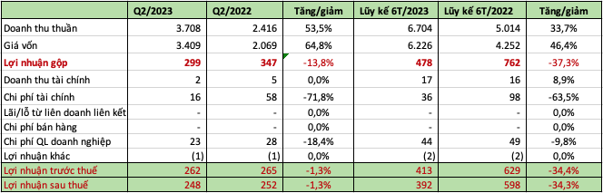 Quý 2 lãi đậm 248 tỷ đồng, Nhiệt điện Quảng Ninh (QTP) hoàn thành 89% kế hoạch