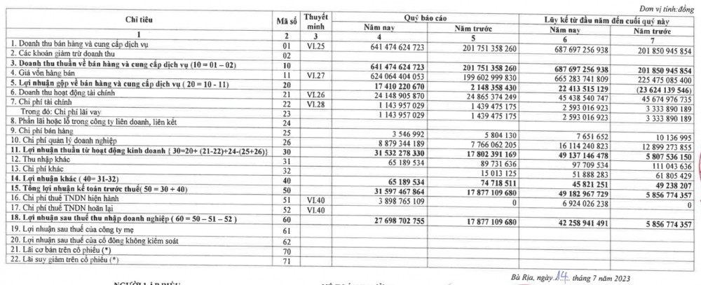 Lợi nhuận bán niên 2023 của một doanh nghiệp nhiệt điện gấp 8 lần cùng kỳ