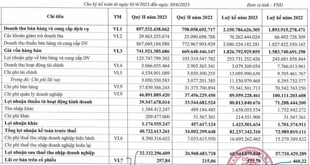 Xả mạnh tồn kho, phân bón LAS báo lãi quý 2 ấn tượng, cổ phiếu tăng 51%