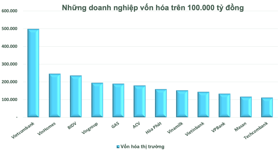 Câu lạc bộ doanh nghiệp vốn hóa trên 100.000 tỷ đồng vừa có biến động lớn