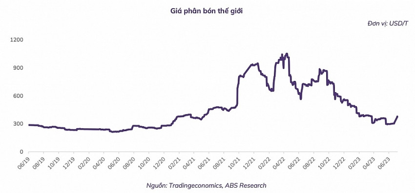 Xả mạnh tồn kho, phân bón LAS báo lãi quý 2 ấn tượng, cổ phiếu tăng 51%