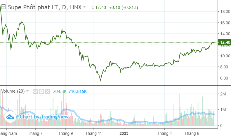 Xả mạnh tồn kho, phân bón LAS báo lãi quý 2 ấn tượng, cổ phiếu tăng 51%