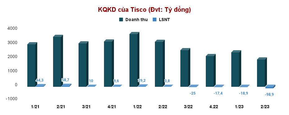 Doanh nghiệp thép đầu tiên báo lỗ quý 2 tăng gấp 5,2 lần, doanh thu thấp nhất 7 năm