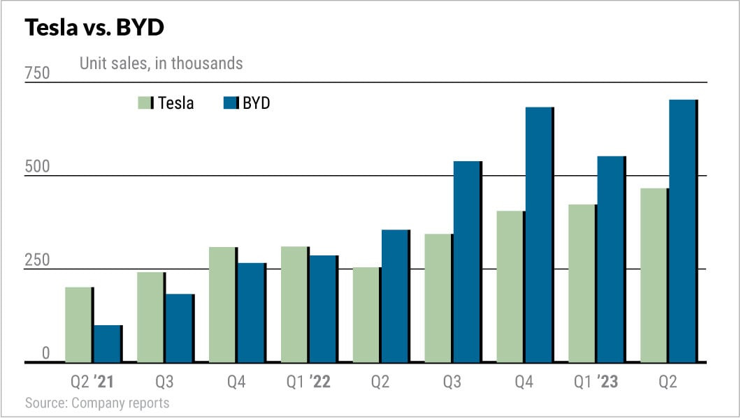 Tesla Vs. BYD 2023: Cybertruck Production Begins With Tesla Earnings Due; BYD  Profit Surges | Investor's Business Daily