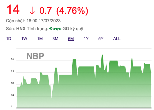 Nhiệt điện Ninh Bình (NBP) đã vượt 118% kế hoạch lợi nhuận cả năm