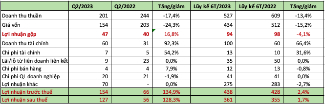 Doanh thu tài chính tăng mạnh, Cao su Phước Hòa (PHR) báo lãi quý 2 tăng 128% cùng kỳ