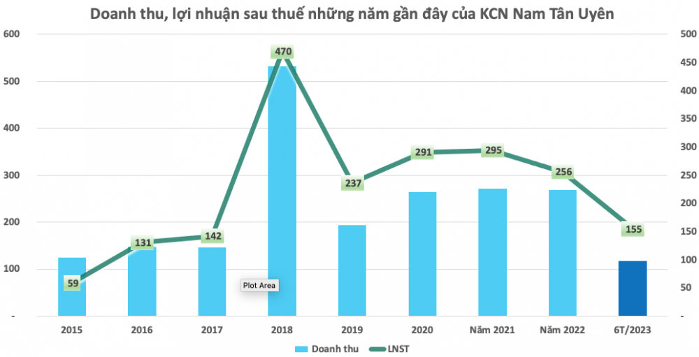 Nhận trăm tỷ doanh thu tài chính, Nam Tân Uyên (NTC) báo lãi 155 tỷ đồng trong 6 tháng