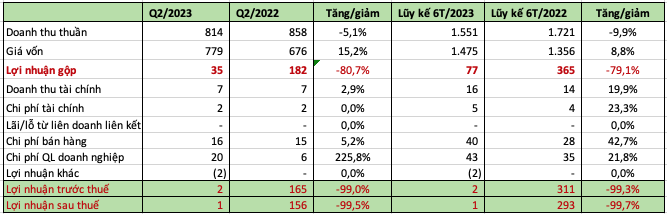 Giá bán liên tục giảm, DAP Vinachem (DDV) lãi chưa đến 1 tỷ từ đầu năm