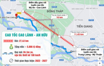 Phần cuối cùng của cao tốc Cao Lãnh - An Hữu bao giờ khởi công?