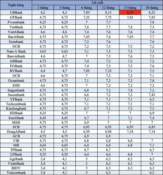 Lãi suất ngân hàng 19/7: Thêm nhiều nhà băng hạ lãi suất tiết kiệm