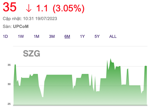 Sonadezi Giang Điền (SZG) báo lãi tăng trưởng 120% so với cùng kỳ