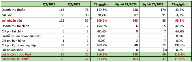 Sonadezi Giang Điền (SZG) báo lãi tăng trưởng 120% so với cùng kỳ
