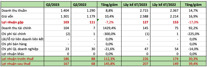 Nhận trăm tỷ doanh thu tài chính, một doanh nghiệp nhiệt điện báo lãi tăng 145%