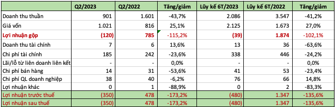 Giá bán giảm sâu, thêm một doanh nghiệp ngành phân bón báo lỗ 480 tỷ đồng