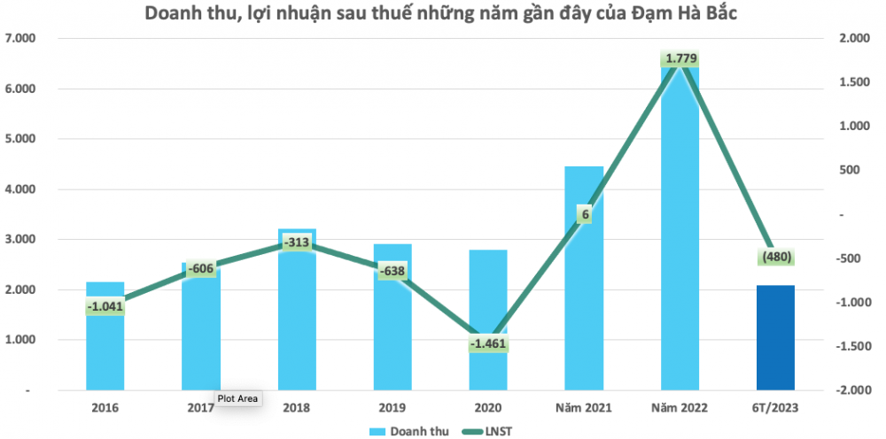 Giá bán giảm sâu, thêm một doanh nghiệp ngành phân bón báo lỗ 480 tỷ đồng