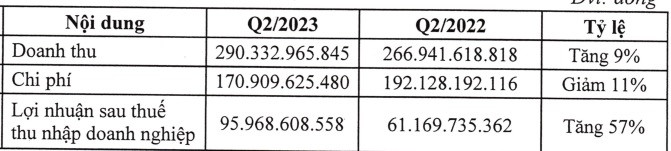 Một công ty bất động sản báo lãi đậm, cổ phiếu bật tăng trần