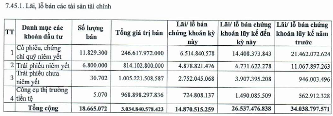 Một công ty chứng khoán vừa báo lãi quý 2 gấp gần 7 lần cùng kỳ