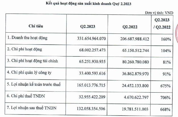 Một công ty chứng khoán vừa báo lãi quý 2 gấp gần 7 lần cùng kỳ