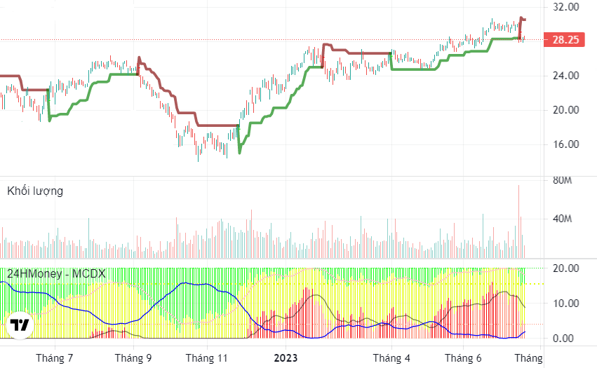 Tín hiệu cổ phiếu VIX, NVL, STB, HPG, DIG: Mua bán thế nào khi thị trường điều chỉnh?