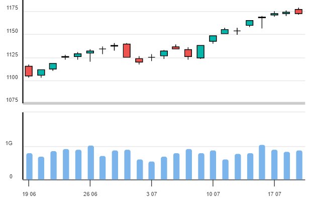 Tín hiệu cổ phiếu VIX, NVL, STB, HPG, DIG: Mua bán thế nào khi thị trường điều chỉnh?