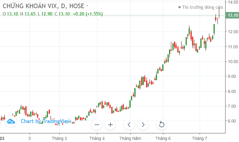 Tín hiệu cổ phiếu VIX, NVL, STB, HPG, DIG: Mua bán thế nào khi thị trường điều chỉnh?