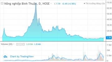 Doanh thu tài chính tăng 7.200%, cổ phiếu ABS lại tăng trần
