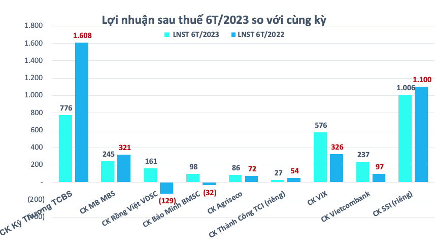 Nhóm Chứng khoán, thủy điện... đều có nhiều doanh nghiệp công bố KQKD quý 2/2023