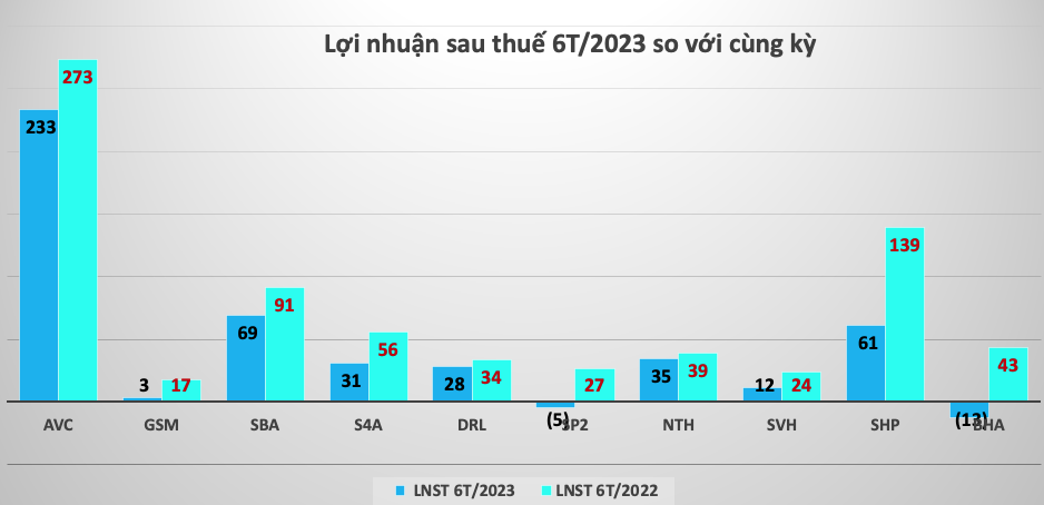 Nhóm Chứng khoán, thủy điện... đều có nhiều doanh nghiệp công bố KQKD quý 2/2023